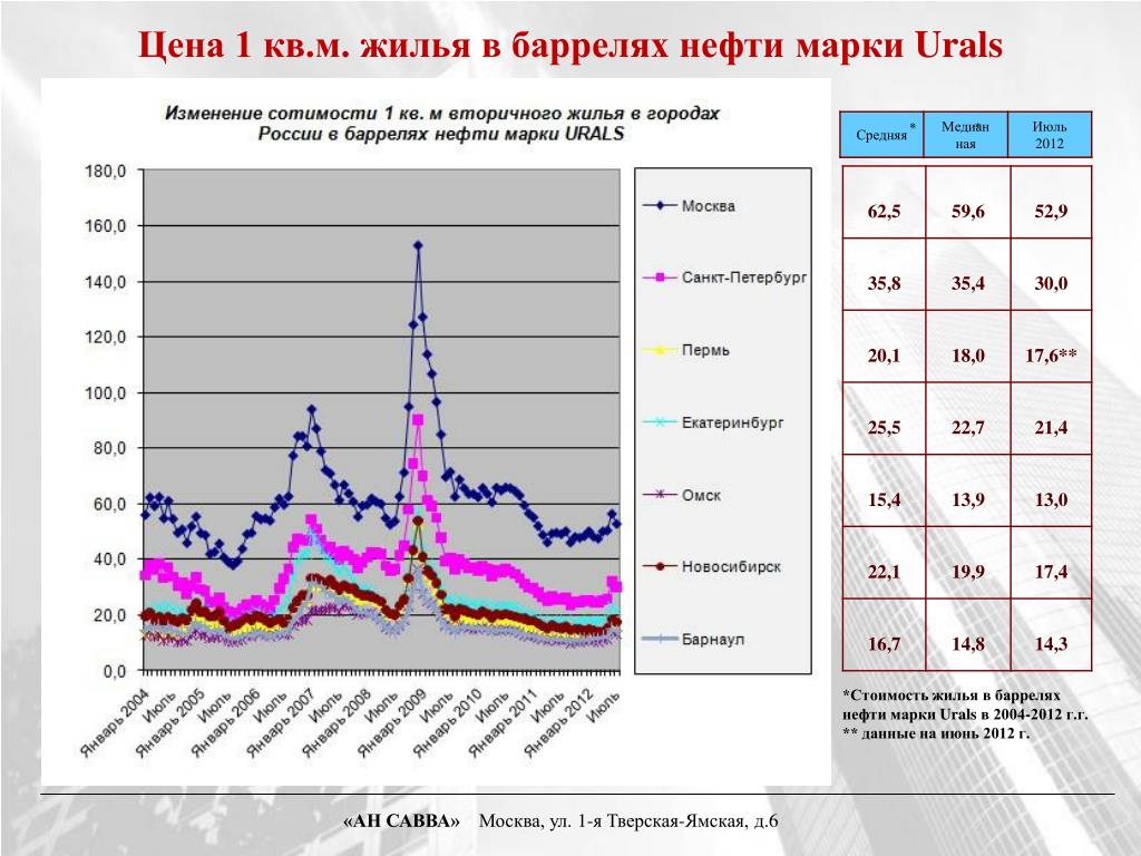 Спотовая цена нефти urals в реальном времени
