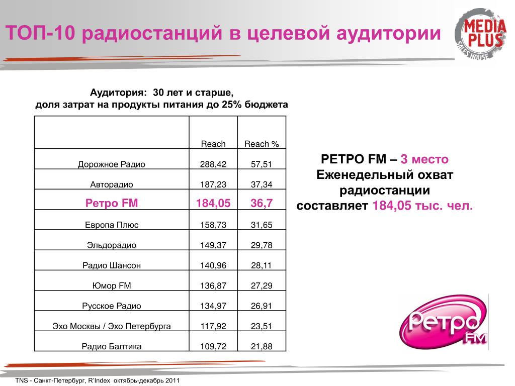 Ретро фм частота в москве. Санкт-Петербург целевая аудитория. Список радиостанций СПБ. Дорожное радио целевая аудитория. Топ 10 радио Москвы.