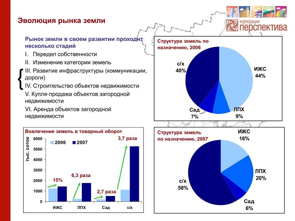 Рынок в россии проблемы и перспективы