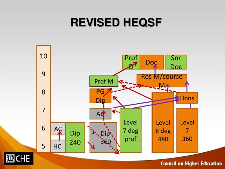 PPT - COUNCIL ON HIGHER EDUCATION PowerPoint Presentation - ID:4815391