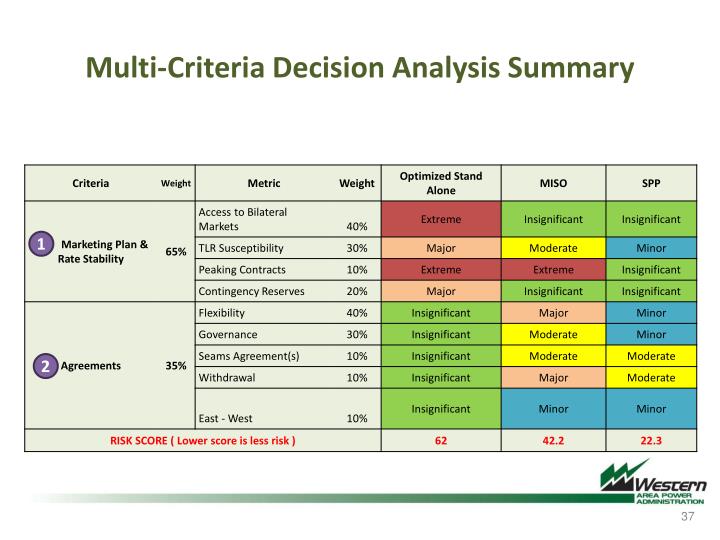 Use of Multi Criteria Decision Analysis in