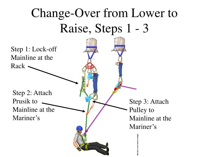 PPT The 3 Configurations of Rope Rescue Systems PowerPoint