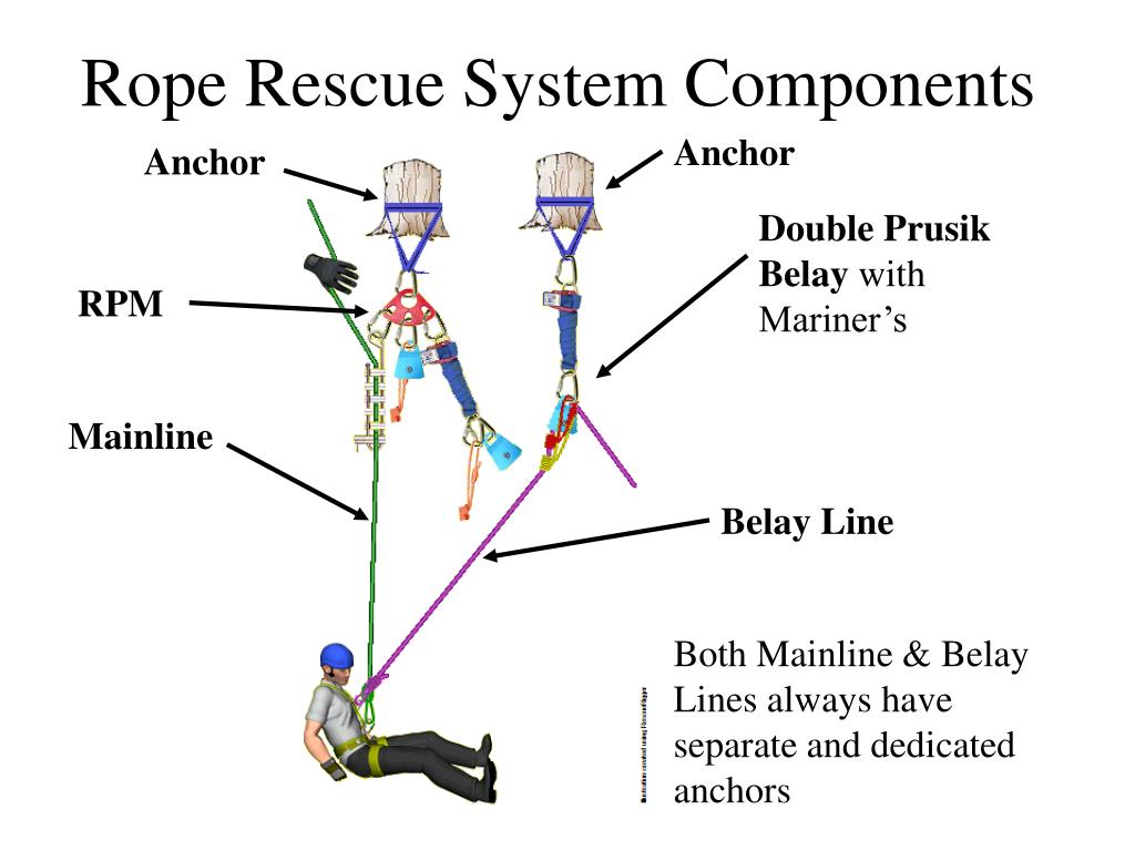 PPT - The 3 Configurations of Rope Rescue Systems PowerPoint