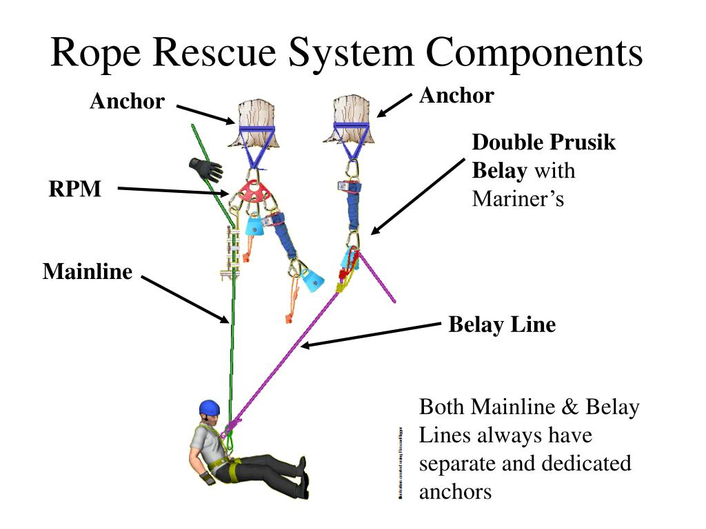 PPT The 3 Configurations Of Rope Rescue Systems PowerPoint PPT The 3 Configurations Of Rope Rescue Systems PowerPoint