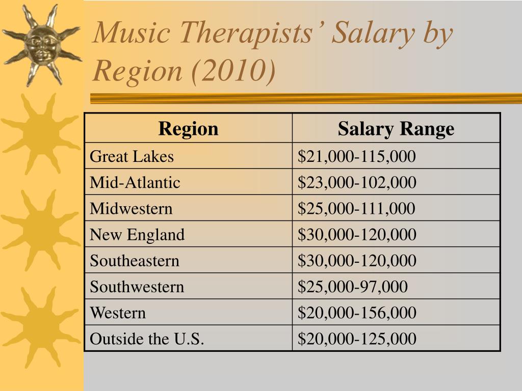 phd in music therapy salary