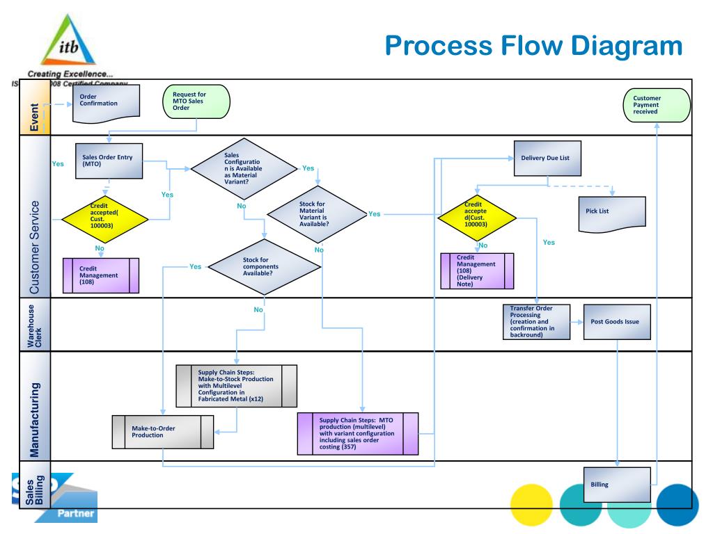 Sap Purchase Order Process Flow Chart 6492