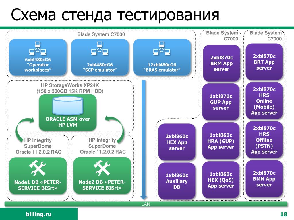 Система c. Схема стендов. Стенд тестирования. Схема it стенд. Конвергентный билинг.