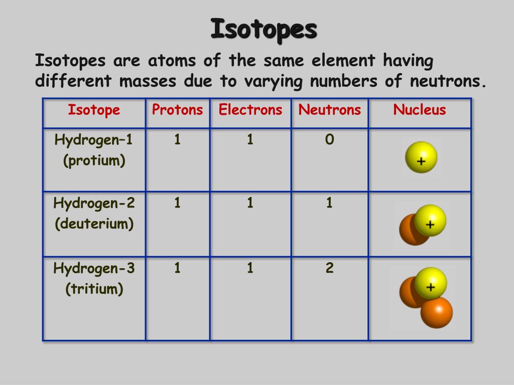 The same elements. Isotopes Electrons Protons Neutrons. Mass of the hydrogen Nucleus. Isotopes of hydrogen. Isotopes Worksheet.