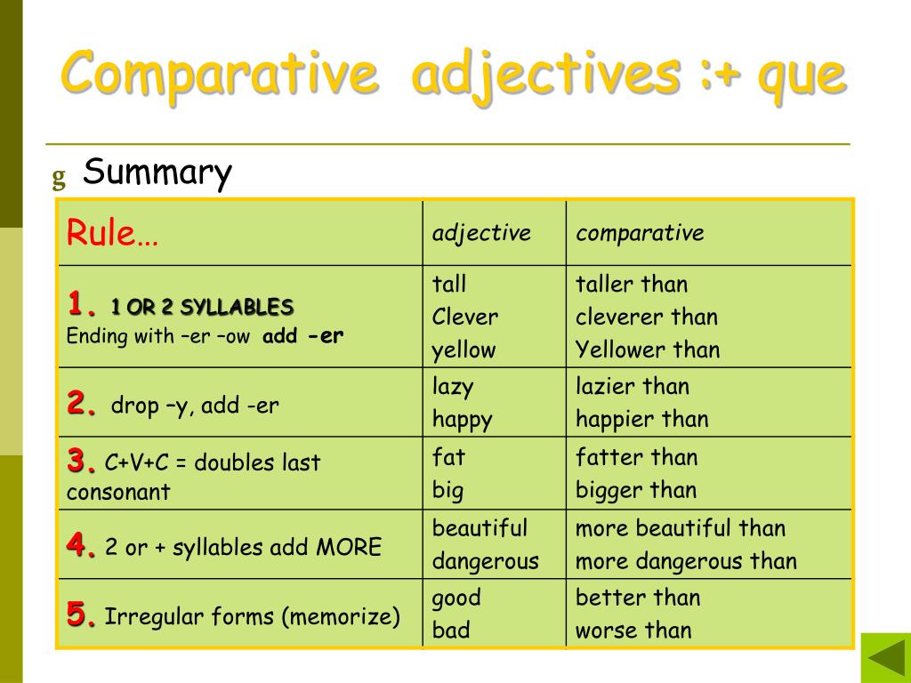 Simple comparative. Comparatives and Superlatives правило. Comparatives таблица. Comparative and Superlative adjectives. Adjectives правило.