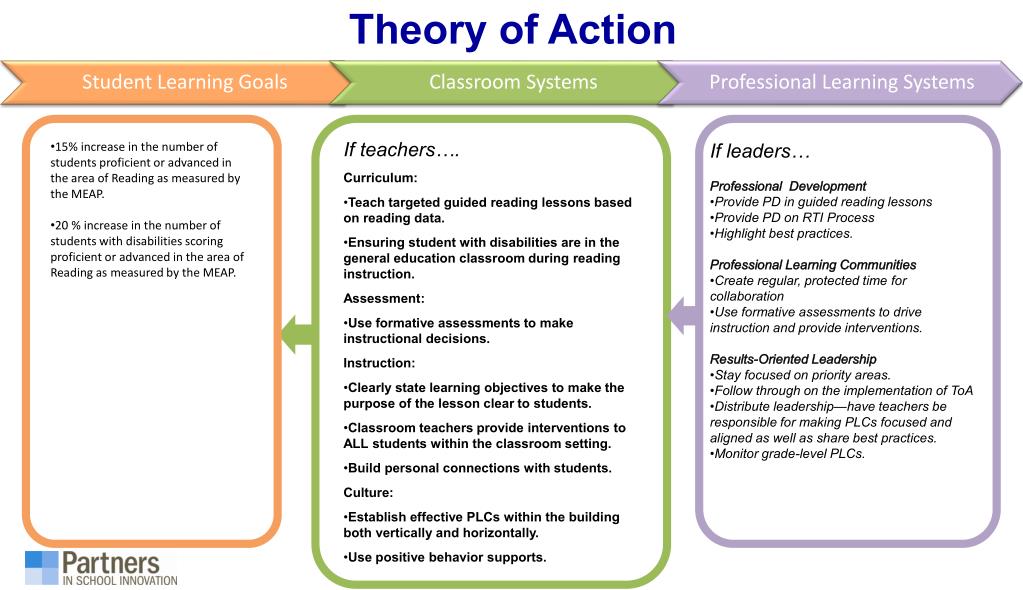 PPT Theory of Action PowerPoint Presentation, free download ID4828232