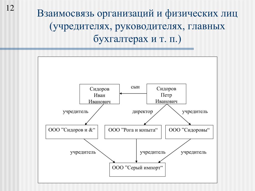 Что такое учредитель. Взаимосвязь предприятий. Директор Учредитель. Учредитель и директор взаимозависимые лица. Учредитель руководитель разница.