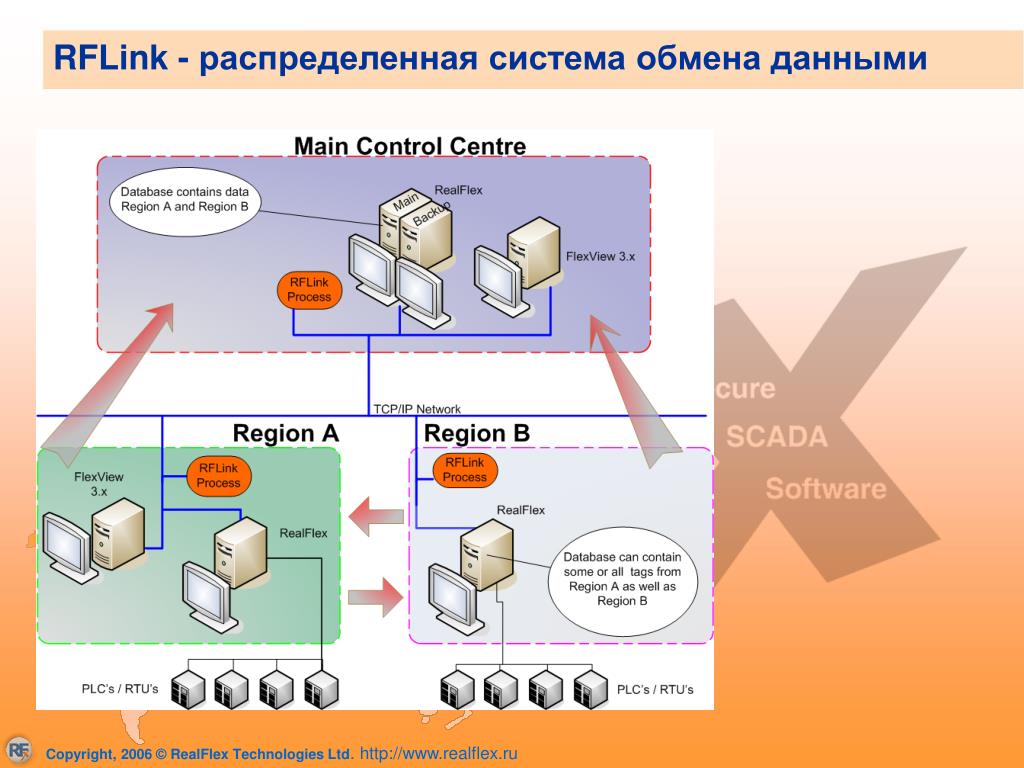 Технология обмена информации в сетях