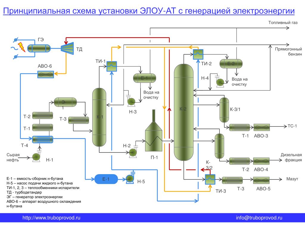 Схема локальной очистки стоков установки элоу авт