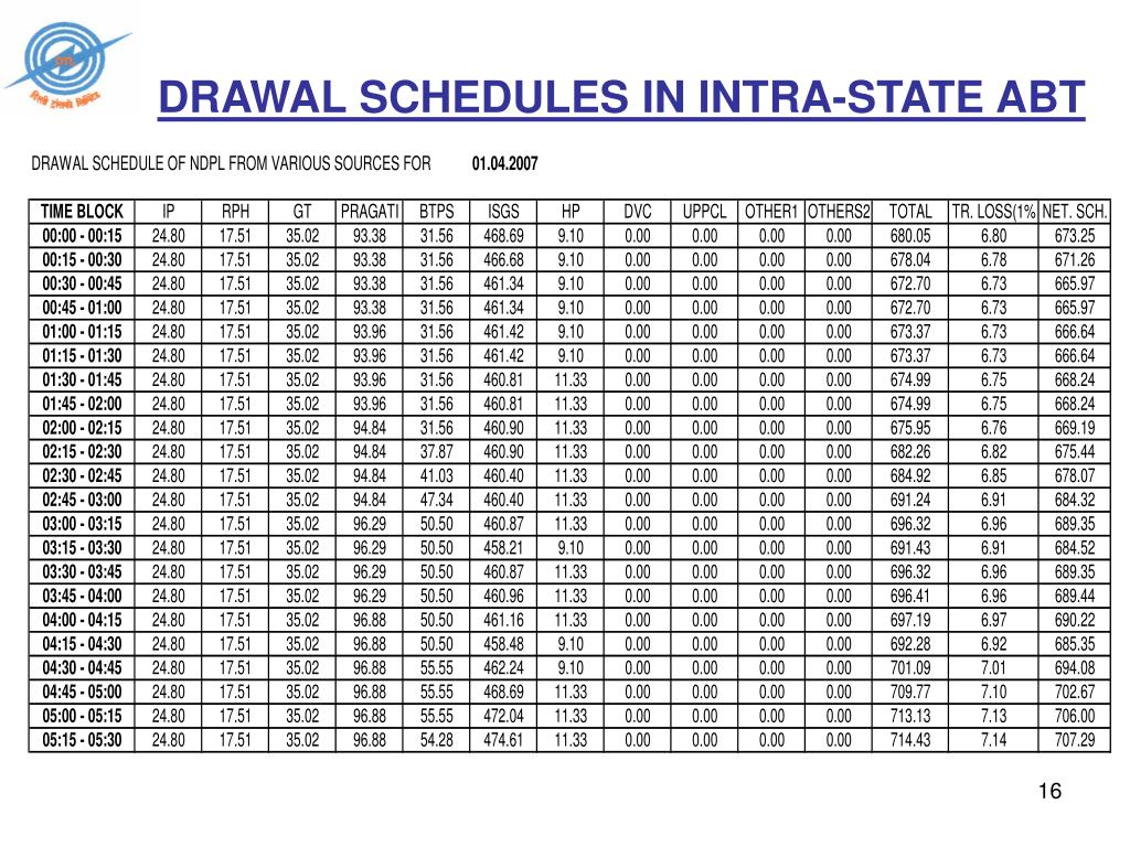 PPT PRESENTATION ON INTRA STATE ABT BY GENERAL MANAGER (SLDC) DELHI