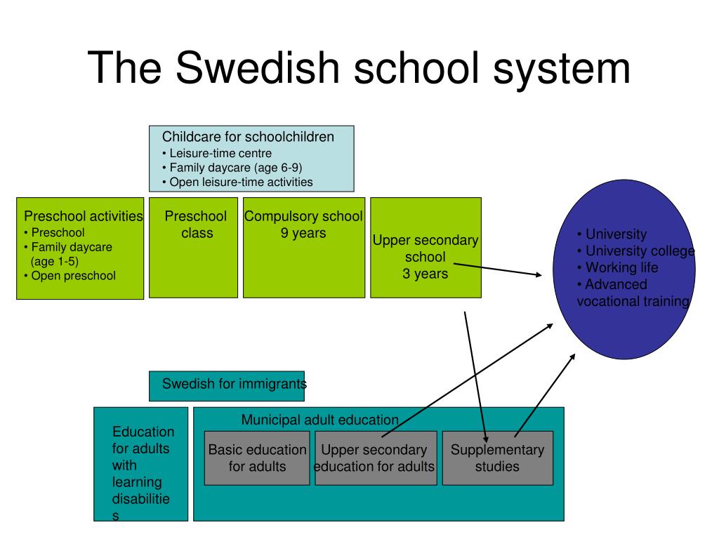 post secondary education meaning in sweden
