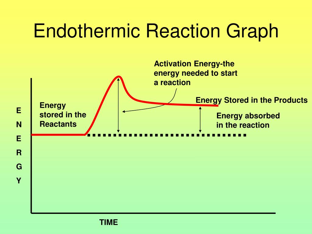 Ppt endothermic vs exothermic reaction graphs powerpoint