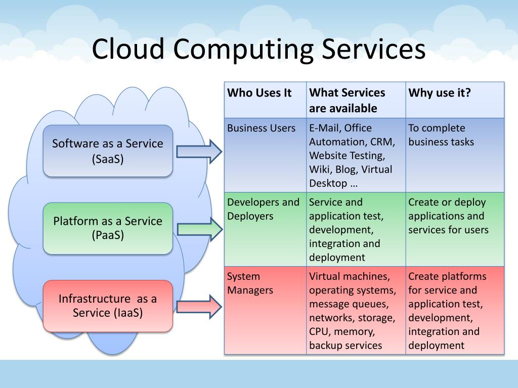 To use this service in. Облачные вычисления. Технология облачных вычислений. Cloud Computing services. Перспективы облачных вычислений.