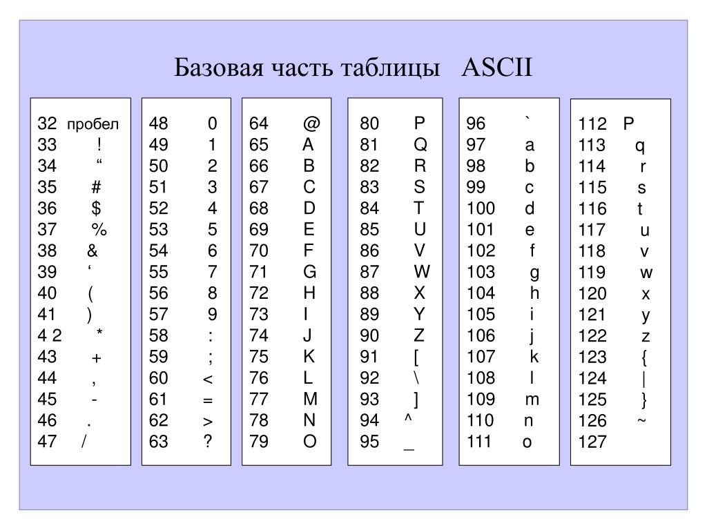 Код символа h. Таблица ASCII это в информатике. Базовая таблица кодировки ASCII. Таблица ASCII 256 символов. Кодировочная таблица по информатике ASCII.
