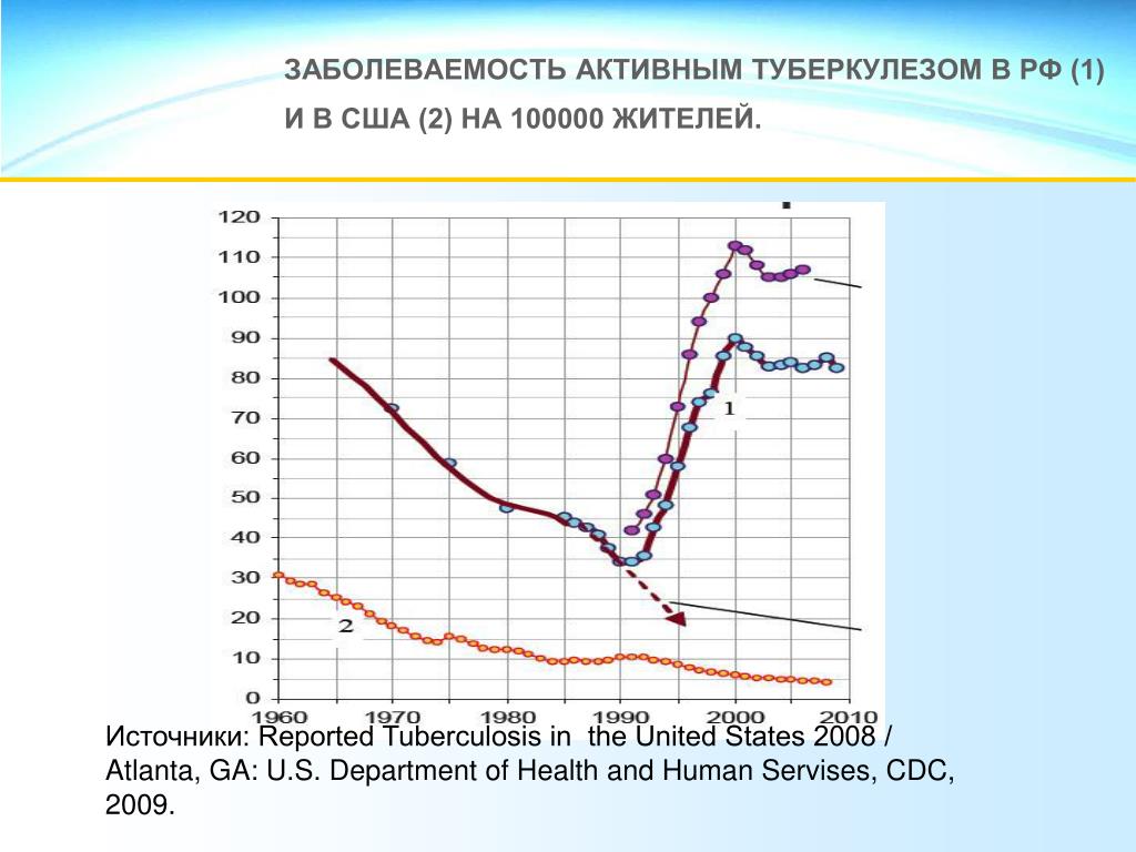 Туберкулез количество больных. Заболеваемость туберкулезом в США. Распространенность туберкулеза в России. Туберкулез в США статистика воз. Заболеваемость смертность туберкулез.