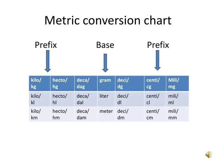 Basic Metric Conversions Chart