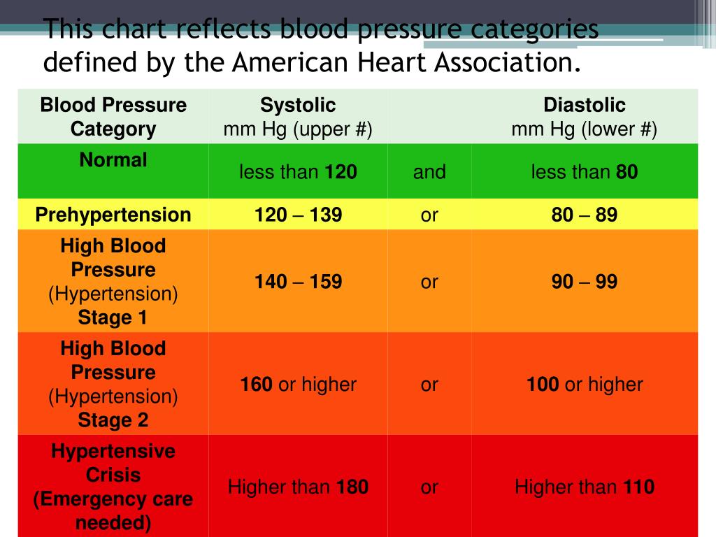 This Chart Reflects Blood Pressure Categories Defined By The American Heart Association L 