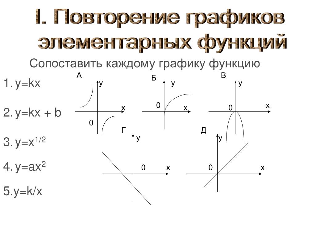 Построить графики элементарных функций. Графики функций. Функции Графика. График элементарных функций. Сопоставление графиков и функций.