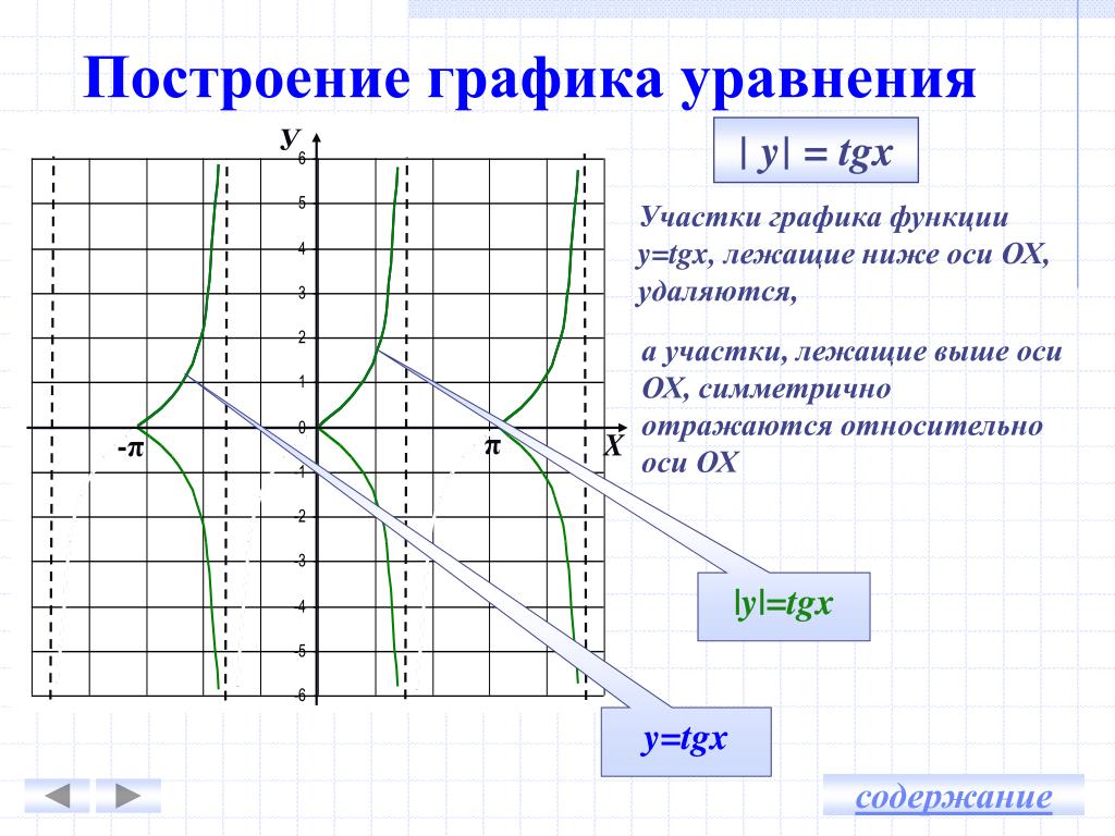 Постройте график функции y tg x. Построить график функции TGX. Построить график y TG X. Построить графики функций y=TGX. Y модуль TGX график.