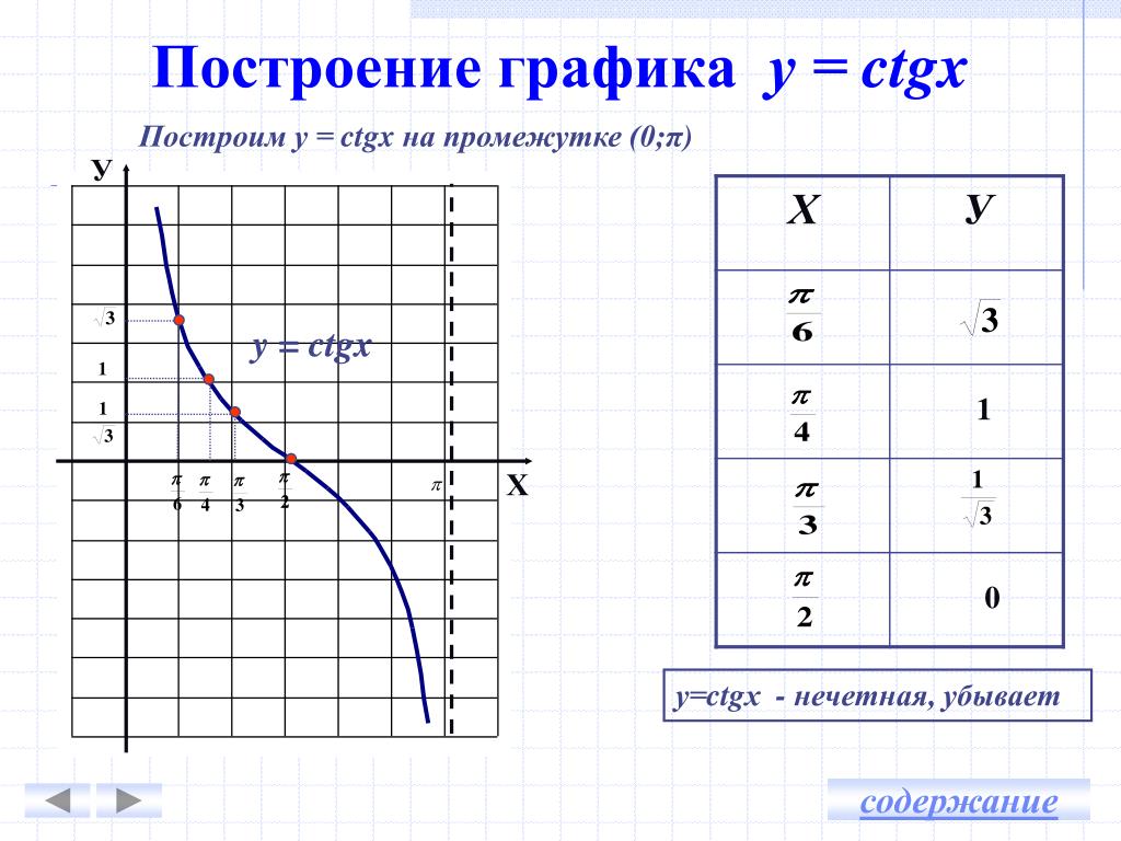 Ctgx свойства функции. Построить график функции y ctgx. Построить график функции у=|ctgx|. График функции y ctgx таблица значений. Y CTG X график функции таблица.