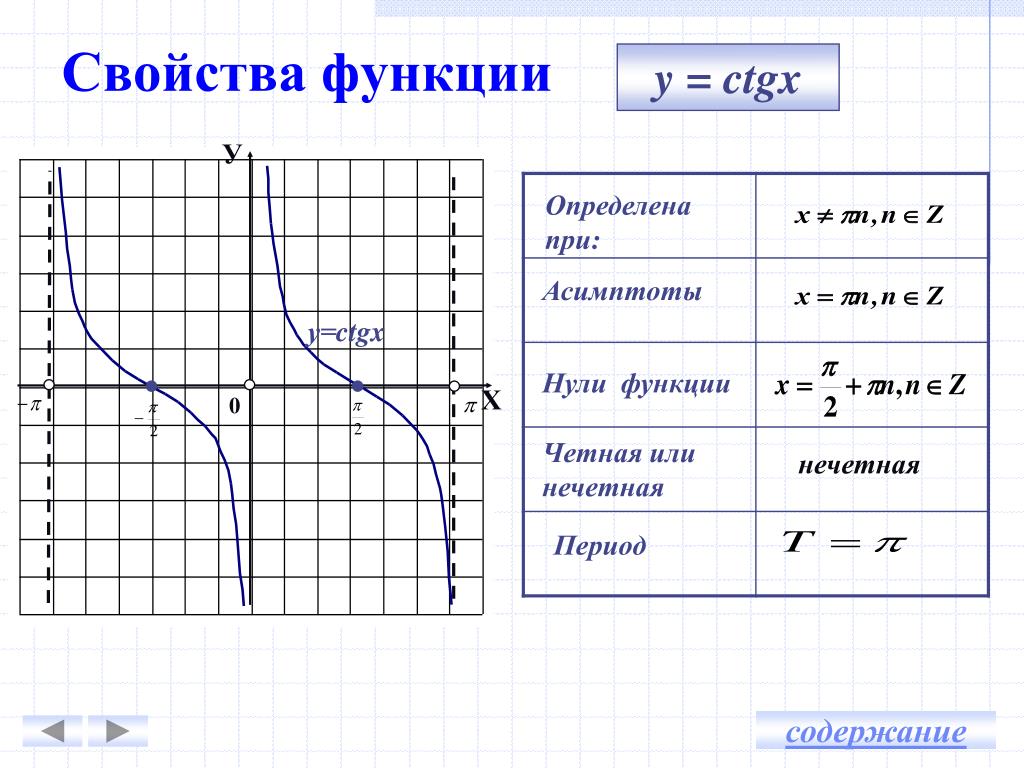 Ctgx свойства функции. Функция y=ctgx функция. Нули функции y ctgx. Свойства и графики функций y ctgx. Y TG X график функции и свойства.
