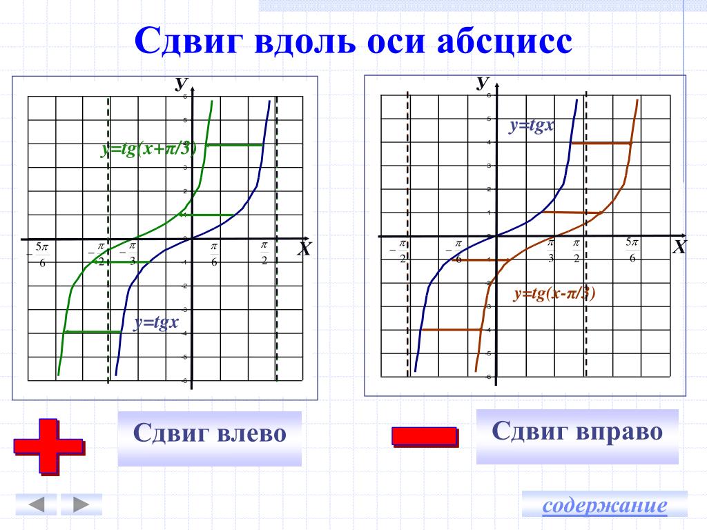 Постройте график функции y tg. Y 3tgx график функции. Функция y=3-TGX. Смещение Графика тангенса по оси ординат. Построение функции 3tgx.