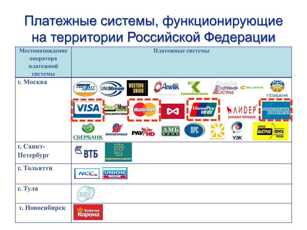 Российские национальные платежные системы