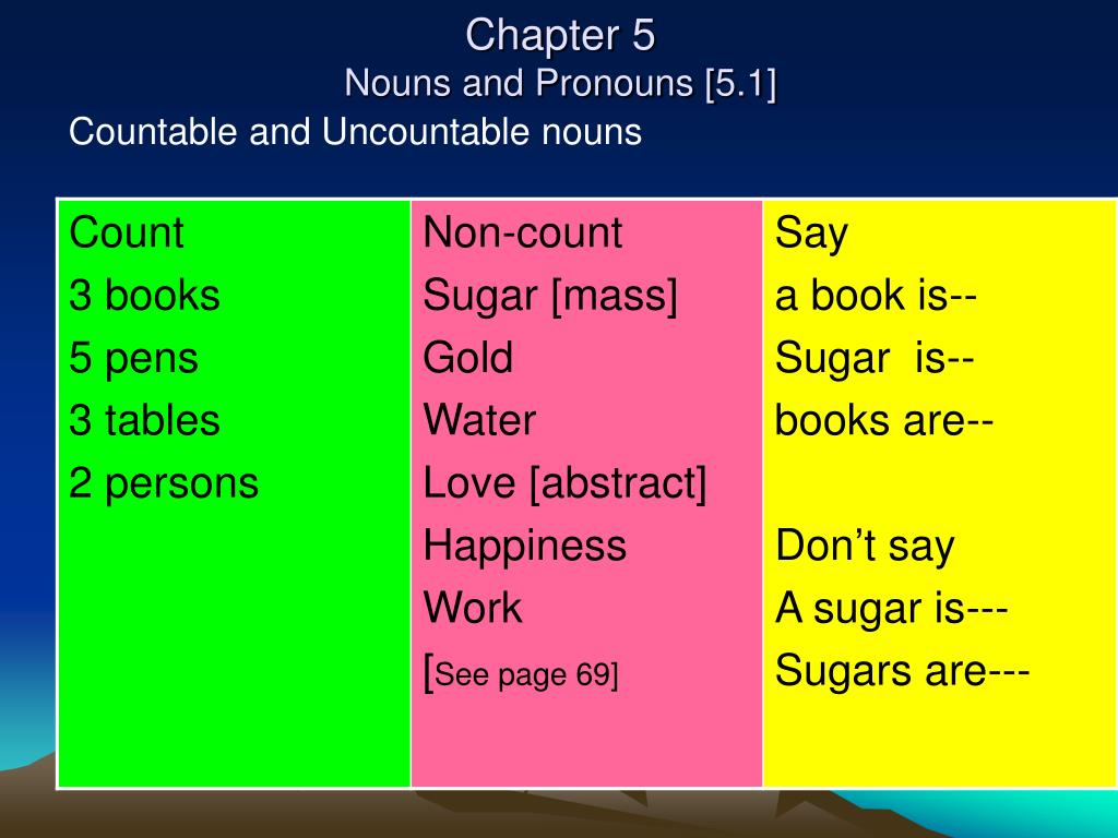 Sugar countable. Uncountable Nouns. Countable and uncountable Nouns. Person uncountable countable. Countable and uncountable pronouns.