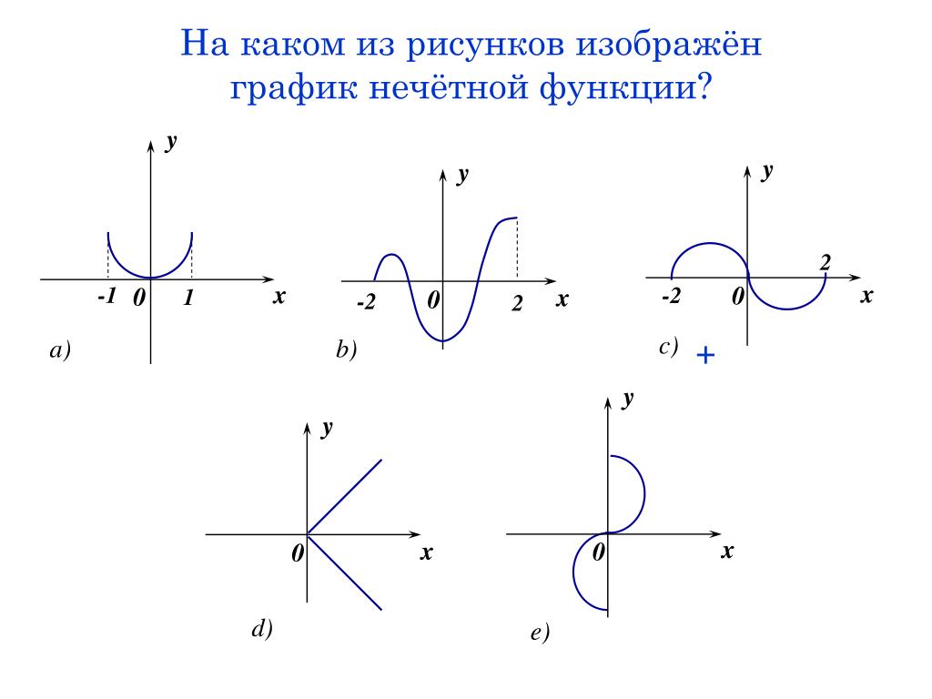 Найти график функции по рисунку. Графики нечетных функций. График нечетной функции. Рисунок Графика нечетной функции. На каком из рисунков изображен график нечетной функции.