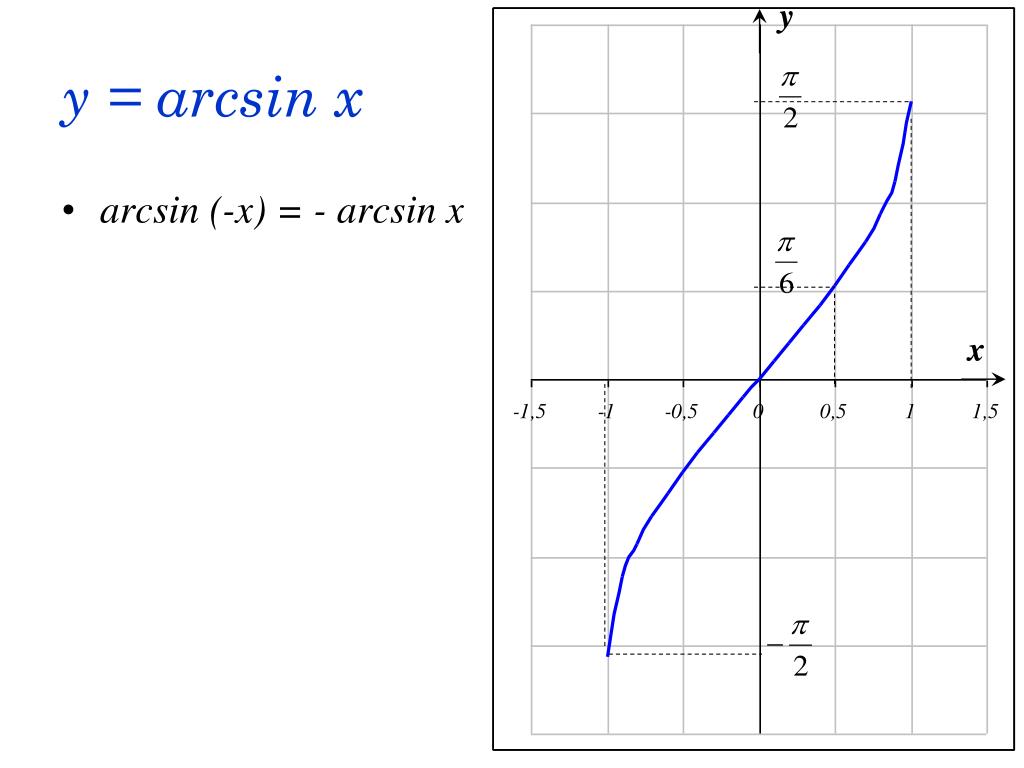 Функция y arcsin x. График функции y arcsin x. Арксинус график функции. График функции арксинус х. Функция arcsin x.