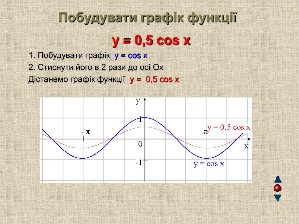 Y 2 x cosx x 0. График функции y=cos0,5x. График функции y=0,5cosx. Постройте график функции y= 0,5 +cosx. График функции у 0 5cosx.