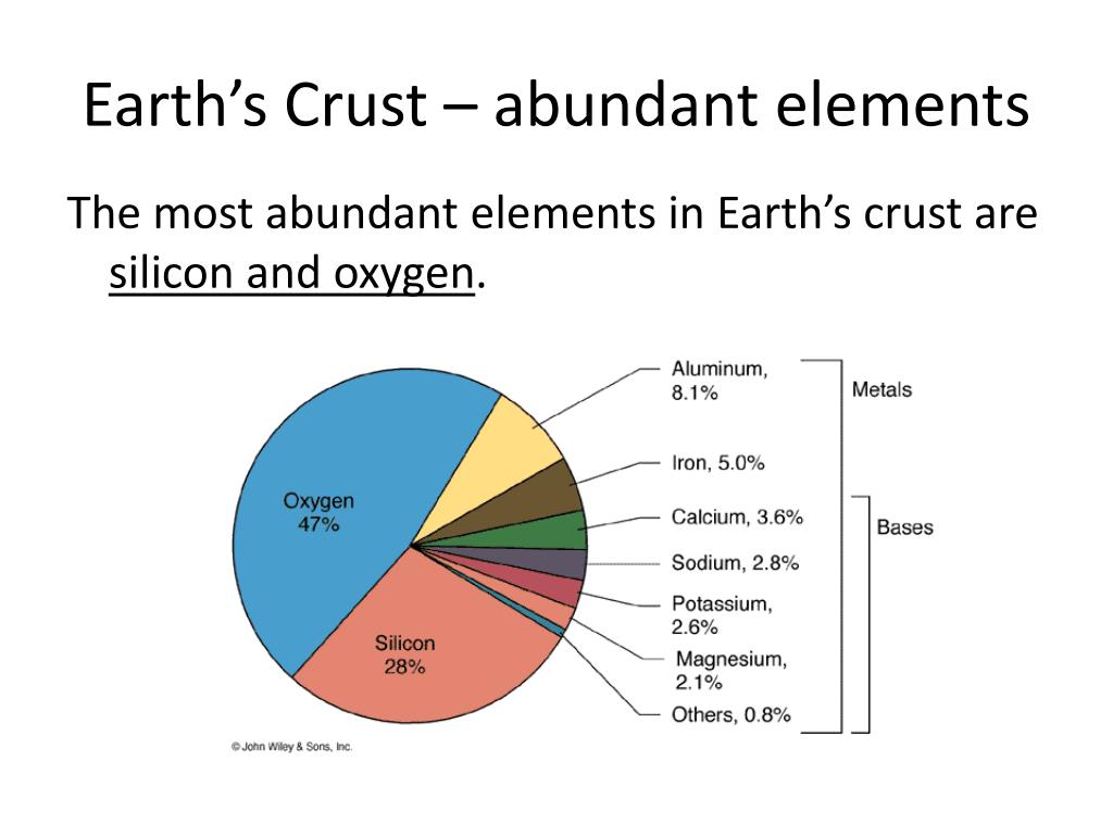 Common elements. Earth crust. Chemical Composition of the Earth's crust. Metals Earth crust. Abundances of the Metals in the Earth's crust.