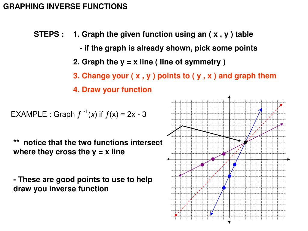 PPT - FUNCTIONS – Inverse of a function PowerPoint Presentation, free  download - ID:4846220