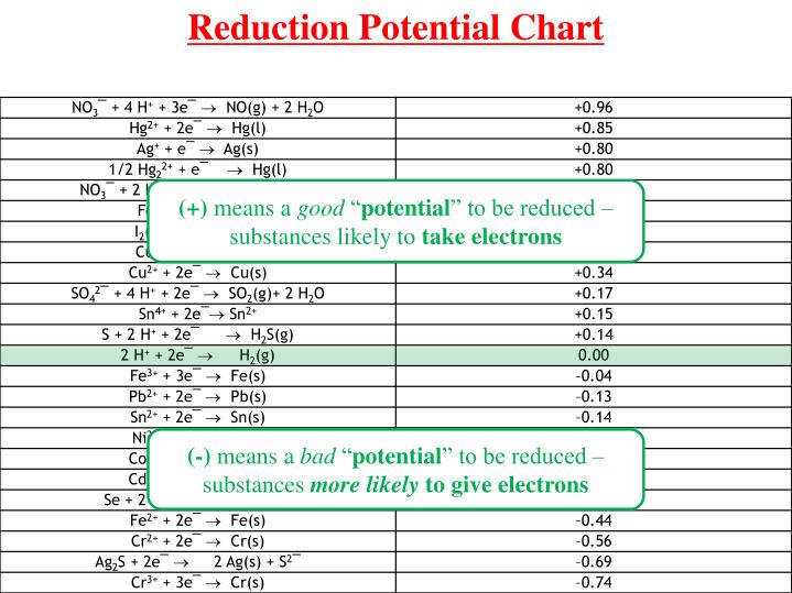 ppt reduction potential and cells powerpoint presentation id 4846297 reduction potentials chart