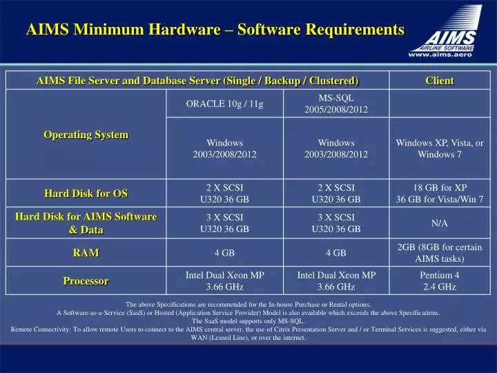 Software And Hardware Requirements