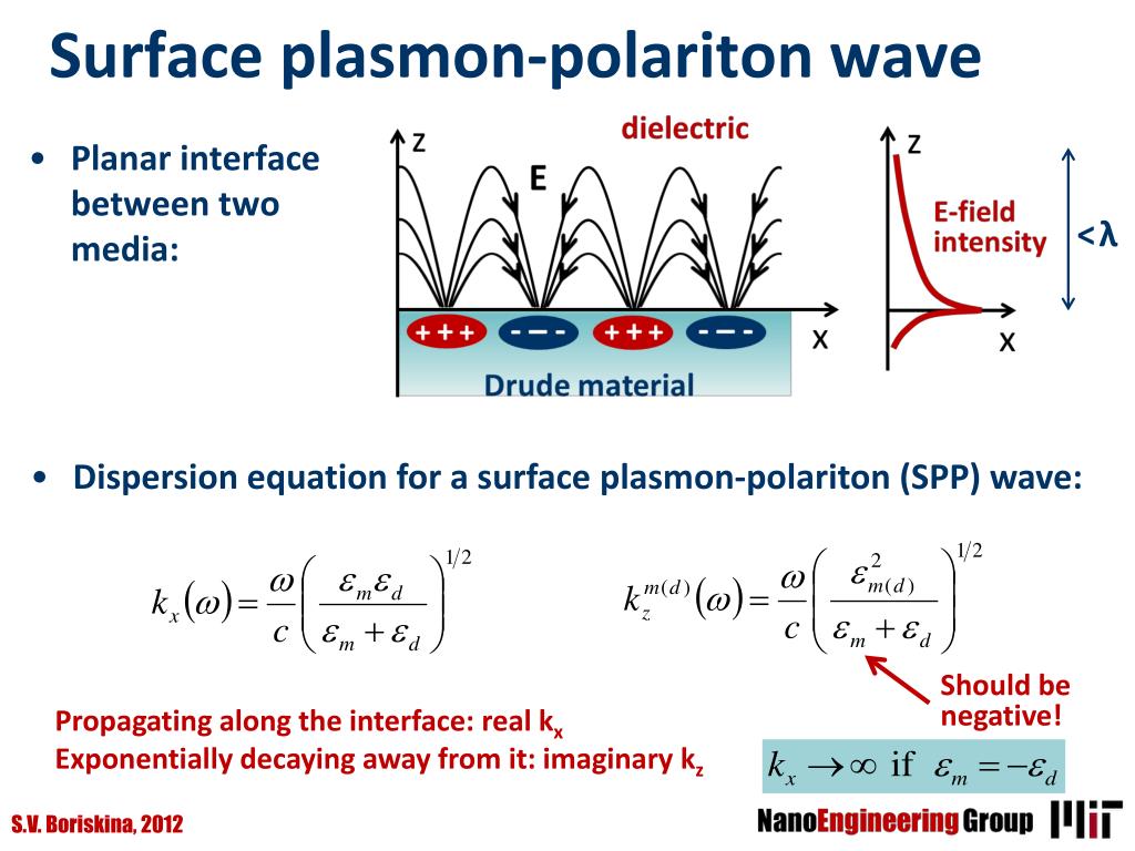 Плазмон. Плазмон-поляритон. Поверхностный плазмон поляритон. Поверхность плазмон поляритон. Plasmon polariton dispersion Law.
