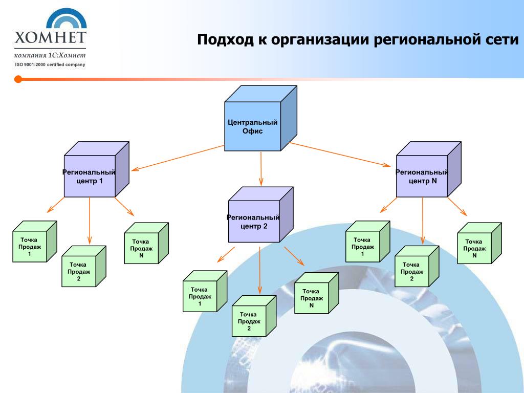 Сеть точек продаж. 1с Хомнет лизинг. Хомнет МСФО. 2) Сети с централизованным управлением. Региональная сеть в продажах это.