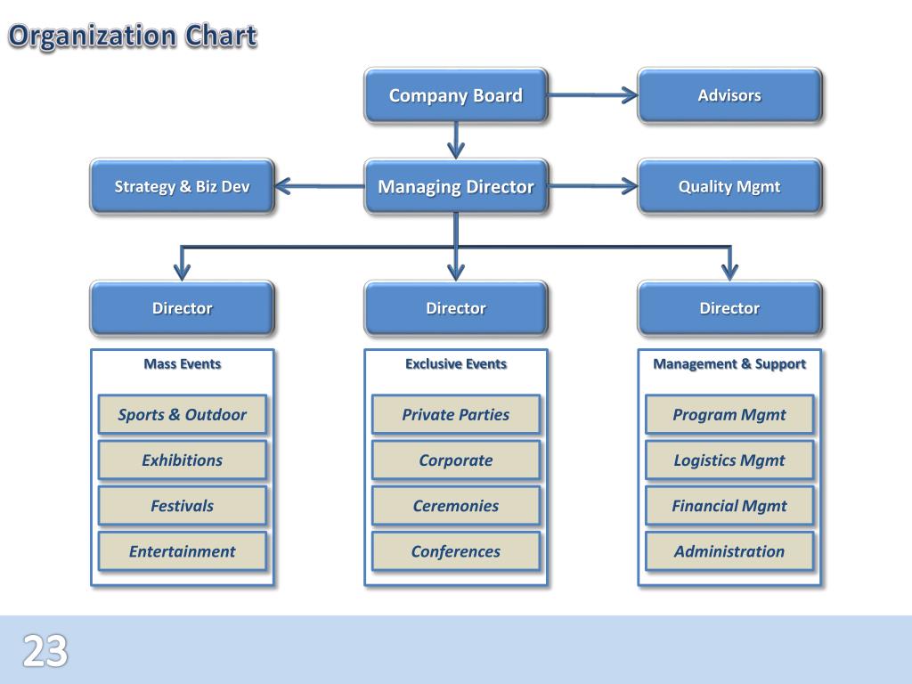 Event Company Organizational Chart