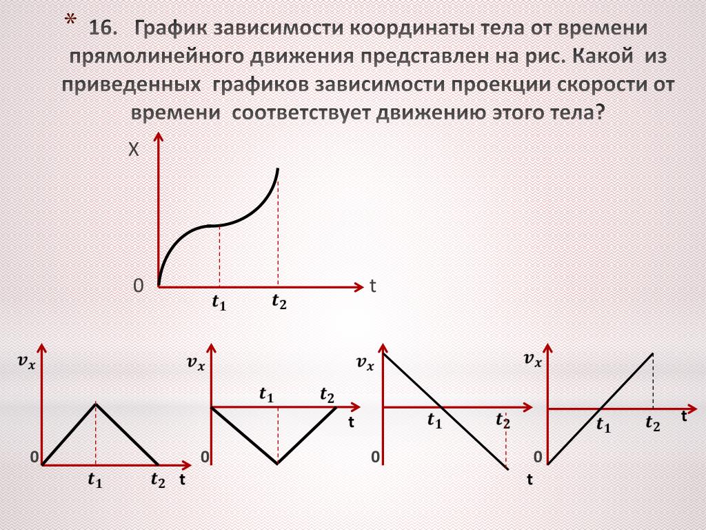 Из зависимости координаты колеблющейся материальной точки от времени приведенной на рисунке