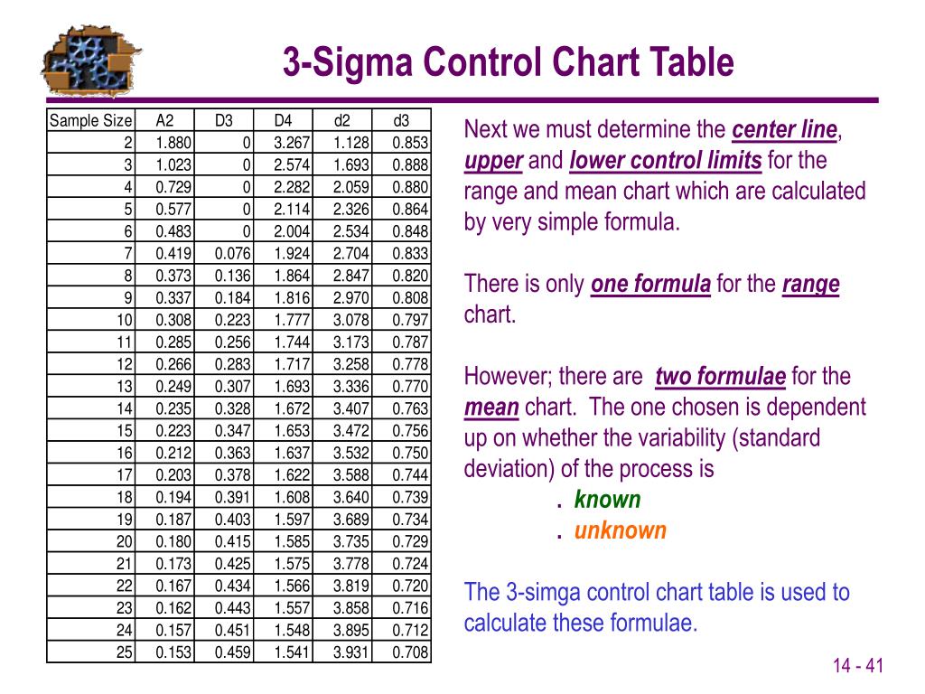 Three Sigma Control Chart