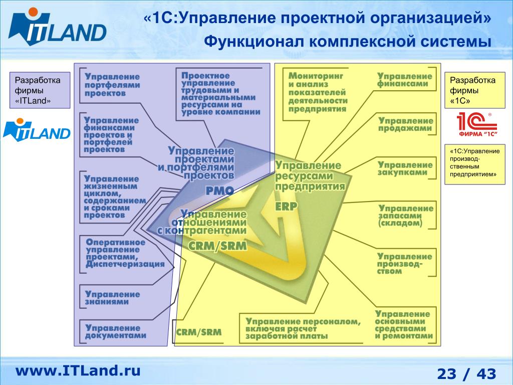 Itland управление проектами