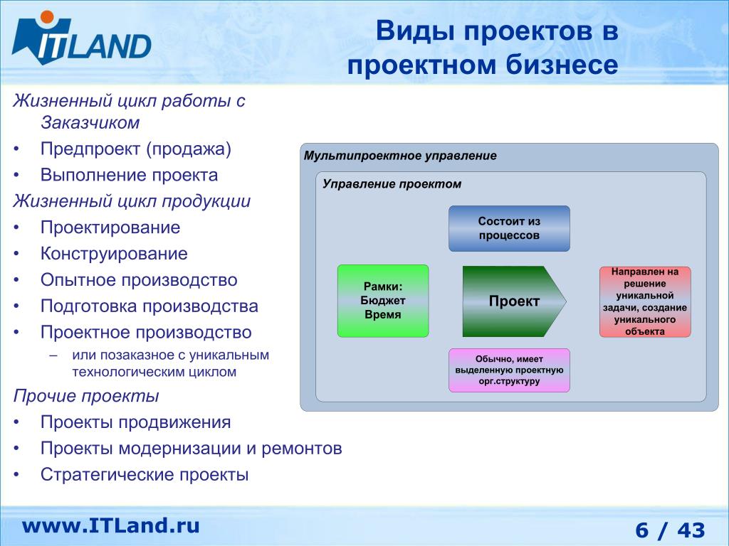 Управление проектами itland