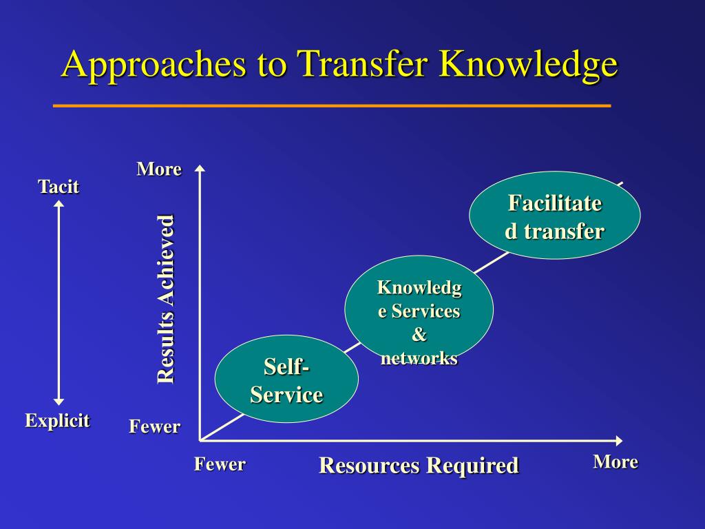 transfer of management knowledge