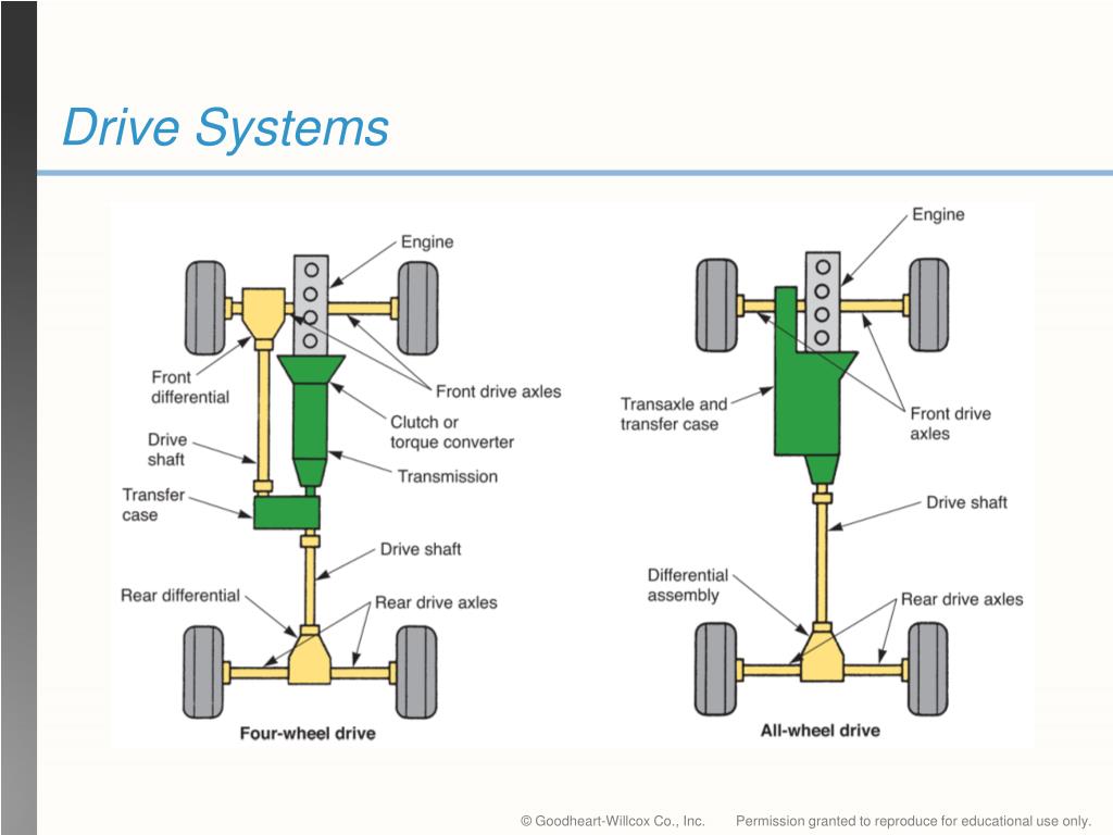 PPT Drive Shaft and Transfer Case Technology PowerPoint Presentation ID4853817