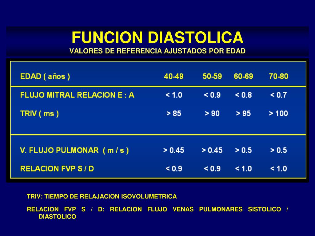 Diastólica 85 y sistólica 126