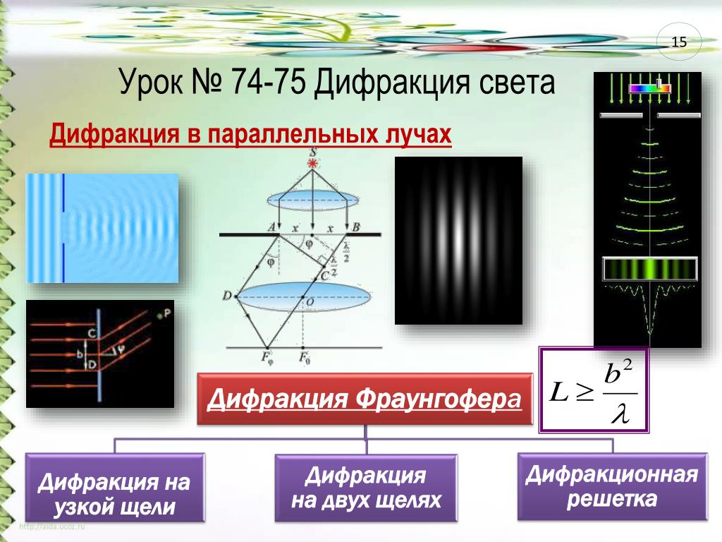 Дифракция на двух щелях. Дифракция в параллельных лучах. Дифракция света от узкой щели в параллельных лучах. Дифракция на щели в параллельных лучах. Дифракция лучей.